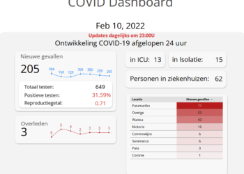 CU 10feb22 De ontwikkelingen rond Covid-19 in de afgelopen 24 uur zijn dat 31,6% van de 649 afgenomen swabs positief is getest. Dit komt neer op 205 nieuwe positieve gevallen. Het aantal Covid-19-positieven in Suriname is 76,703. Drie patiënten zijn het afgelopen etmaal overleden aan de gevolgen van Covid-19. Het aantal coronadoden staat nu op 1.294. Dit staat donderdagavond aangegeven op het Covid-19 dashboard.