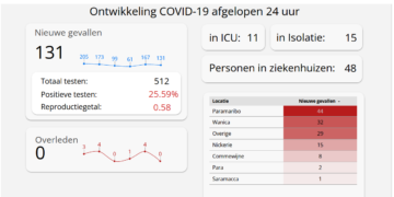 CU 15feb22 1 De ontwikkelingen rond Covid-19 in de afgelopen 24 uur zijn, dat 25,6% van de 512 swabs positief zijn getest. Dit komt neer op 131 nieuwe positieve gevallen. Het aantal Covid-19 positieven in Suriname is 77,334 personen. Het lijkt de goede kant op te gaan daar er weer geen patiënten zijn overleden aan de gevolgen aan het Covid virus. Het aantal coronadoden staat op 1.303. Dit staat dinsdagavond aangegeven op het Covid-19 dashboard.