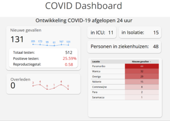 CU 15feb22 De ontwikkelingen rond Covid-19 in de afgelopen 24 uur zijn, dat 25,6% van de 512 swabs positief zijn getest. Dit komt neer op 131 nieuwe positieve gevallen. Het aantal Covid-19 positieven in Suriname is 77,334 personen. Het lijkt de goede kant op te gaan daar er weer geen patiënten zijn overleden aan de gevolgen aan het Covid virus. Het aantal coronadoden staat op 1.303. Dit staat dinsdagavond aangegeven op het Covid-19 dashboard.