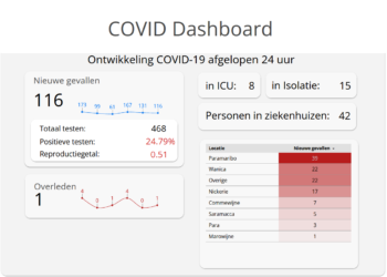 CU 16feb22 Een persoon is in de afgelopen 24 uur overleden aan de gevolgen van Covid-19. Dit brengt het totaal aantal coronadoden in Suriname op 1.304. Van het Covid dashboard valt af te lezen dat er 116 nieuwe positieve gevallen zijn. Dit komt neer op 24,79% van de 468 swabs die bij personen zijn afgenomen.