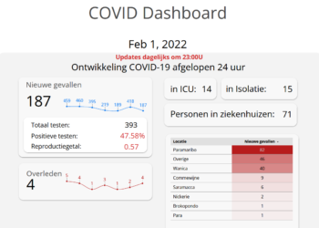 CU 1feb22 1 1 Van de 506 swabs die in de afgelopen 24 uur zijn afgenomen is 34,2% positief getest. Dit komt neer op 173 personen die covid-19 positief zijn. Van 32 positieve gevallen is de locatie niet bekend. In Paramaribo is het aantal gevallen het hoogst met 67 besmettingen gevolgd door Wanica met 28. In Commewijne zijn 16 mensen positief getest en in Saramacca is dat 7 gevolgd door veertien personen in Nickerie. In Para staat de teller op vijf besmettingen en in Marowijne is een persoon positief getest in de afgelopen 24 uur.