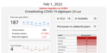 Covid-19 update: 173 positieve gevallen en vier coronadoden