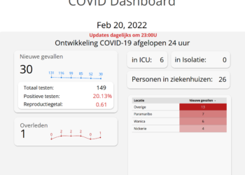 CU 20feb22 Er zijn zondag 30 nieuwe besmettingen genoteerd binnen 24 uur. Dat geeft het Covid-19 dashboard aan. Behalve de nieuwe besmettingen is er ook 1 persoon overleden aan de gevolgen van Covid-19. Momenteel bevinden 26 personen zich in ziekenhuizen en zijn 6 personen opgenomen op de Intensive Care Unit.