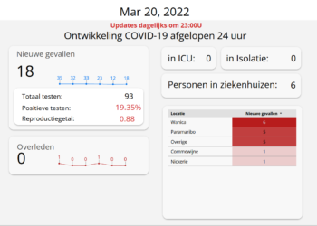 Covid-19 update, 18 personen positief getest.
