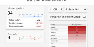Covid-19 update: 94 nieuwe positieve gevallen en vier doden