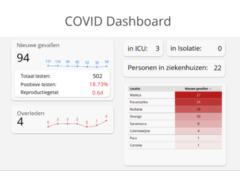 CU 21feb22 Van de 502 swabs die in de afgelopen 24 uur zijn afgenomen is 18,73% positief getest. Dit komt neer op 94 personen die covid-19 positief zijn. Van 10 positieve gevallen is de locatie niet bekend. In Wanica is het aantal gevallen het hoogst met 27 besmettingen gevolgd door Paramaribo met 24. In Nickerie zijn 19 mensen positief getest en in Saramacca is dat 8 gevolgd door veir personen in Commewijne. De districten Para en Coronie hebben elk 1 geval genoteerd in de afgelopen 24 uur.