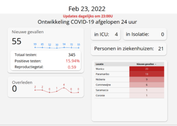 CU 23feb22 Er zijn woensdag 55 nieuwe besmettingen genoteerd binnen 24 uur. Dat geeft het Covid-19 dashboard aan. Behalve de nieuwe besmettingen zijn er er ook 21 personen opgenomen in ziekenhuizen en liggen 4 patiënten op de Intensive Care Unit.