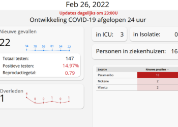 Covid-19 update: 22 nieuwe besmettingen en 1 covid dode