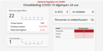 Covid-19 update: 22 nieuwe besmettingen en 1 covid dode