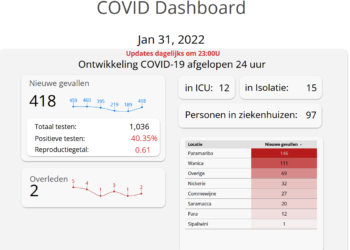 CU 31jan22 Van de 1.036 swabs die in de afgelopen 24 uur zijn afgenomen is 40,4% positief getest. Dit komt neer op 418 personen die covid-19 positief zijn. Het aantal covid-19 positieven in Suriname is 73.769. Twee patiënten zijn overleden aan de gevolgen van covid. Het aantal coronadoden staat nu op 1.263. Dit staat aangegeven op het Covid-19 dashboard .
