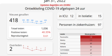 CU 31jan22 Van de 1.036 swabs die in de afgelopen 24 uur zijn afgenomen is 40,4% positief getest. Dit komt neer op 418 personen die covid-19 positief zijn. Het aantal covid-19 positieven in Suriname is 73.769. Twee patiënten zijn overleden aan de gevolgen van covid. Het aantal coronadoden staat nu op 1.263. Dit staat aangegeven op het Covid-19 dashboard .