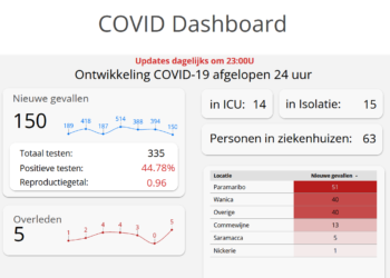 CU 5feb22 1 Van de 335 swabs die in de afgelopen 24 uur zijn afgenomen is 44,78% positief getest. Dit komt neer op 150 personen die Covid-19 positief zijn. Van 40 positieve gevallen is de locatie niet bekend. In Paramaribo is het aantal gevallen het hoogst met 51 besmettingen, gevolgd door Wanica met 40. In Commewijne zijn 13 mensen positief getest en in Saramacca zijn dat 5, gevolgd door een persoon in Nickerie. In de andere districten zijn er geen besmettingen geregistreerd in de afgelopen 24 uur.