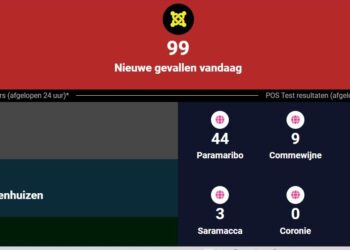 Untitled2 Er zijn 99 nieuwe besmettingen genoteerd binnen 24 uur. Dat geeft het Covid-19 dashboard aan. Behalve de nieuwe besmettingen zijn er ook 2 personen overleden aan de gevolgen van Covid-19. Momenteel bevinden 35 personen zich in ziekenhuizen en zijn 8 personen opgenomen op de Intensive Care Unit. Met de nieuwe besmettingen komt het aantal positief geteste personen op 77.549, van wie  49.346  genezen zijn verklaard. Het aantal doden sinds de start van de pandemie staat nu op 1307. In de afgelopen 24 uur hebben 408 mensen zich laten testen, van wie slechts 24,26 procent positief was, wat het reproductiegetal op 0.47 brengt. In de afgelopen 30 dagen waren er 10.916 nieuwe gevallen en zijn 86 mensen overleden aan de gevolgen van Covid-19.