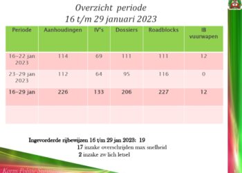 WhatsApp Image 2023 02 05 at 9.45.30 PM In totaal zijn 133 verdachten in verzekering gesteld. Dit is ruim 58 procent. In totaal zijn er 206 dossiers ingediend op het Parket. Landelijk zijn er 227 roadblocks uitgevoerd. In deze periode zijn er 12 vuurwapens in beslag genomen. Naar aanleiding van informatie van de gemeenschap, heeft de politie verschillende zaken kunnen ophelderen.