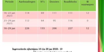 WhatsApp Image 2023 02 05 at 9.45.30 PM In totaal zijn 133 verdachten in verzekering gesteld. Dit is ruim 58 procent. In totaal zijn er 206 dossiers ingediend op het Parket. Landelijk zijn er 227 roadblocks uitgevoerd. In deze periode zijn er 12 vuurwapens in beslag genomen. Naar aanleiding van informatie van de gemeenschap, heeft de politie verschillende zaken kunnen ophelderen.