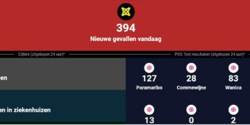 Covid Update: 394 nieuwe besmettingen