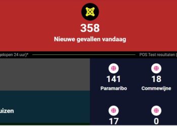 Covid Update 358 nieuwe besmettingen; 2 doden