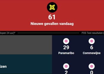 covvvv Van de geteste personen zijn 107 negatief getest. Paramaribo gaat aan kop met 29 positieve gevallen, gevolgd door Wanica met 6. In Commewijne zijn er 6 personen positief getest en in Saramacca staat de teller op 2. Verder zijn in Marowijne twee personen positief bevonden en in Nickerie 4.Van 52 positieve gevallen is het adres niet bekend. Voor 15 personen die positief zijn getest geldt dat zij verplicht in isolatie zijn.