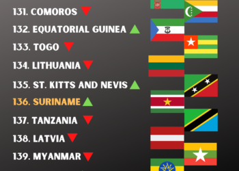 fifiranking De nationale voetbalselectie van Suriname sluit het jaar af op de 139ste plek op de FIFA-ranglijst, die donderdag werd gepubliceerd door de mondiale voetbalbond.