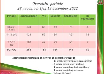 overzicht kps 28nov 18dec 22 De politie is vastberaden om het veiligheidsgevoel van de samenleving terug te brengen. Er wordt met man en macht gewerkt om dit doel te bereiken. Directeur Operaties KPS, Commissaris van Politie, Bryan Isaacs, laat optekenen dat de politie haar veiligheidstaken heeft opgeschaald.