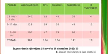 Politie zet man en macht in om veiligheidsgevoel te verhogen