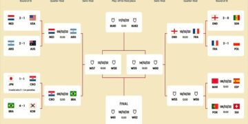 Qatar 2022, Dag 16 kwartfinale nr. 3 een feit: Kroatië vs Brazilië