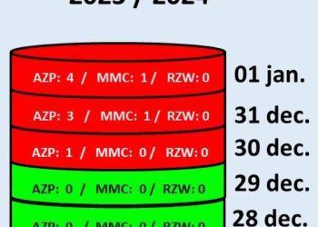 415316450 384689073930536 5978670959151507709 n De vuurwerkperiode van 2023/2024 is officieel afgesloten. In de laatste uurtjes van 1 januari, de laatste dag waarop men nog vuurwerk kon afschieten, hebben twee slachtoffers zich aangemeld. Dit brengt het totaal vuurwerkslachtoffers op 12, meldt het Korps Brandweer Suriname.