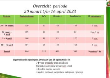 KPS april De politie heeft in de periode 20 maart tot en met 16 april 2023 landelijk 544 aanhoudingen verricht. Hiervan zijn er 312 verdachten in verzekering gesteld.