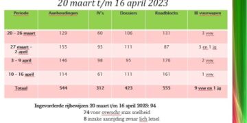 Veiligheidzorg prioriteit van de politie; 544 aanhoudingen in vier weken genoteerd