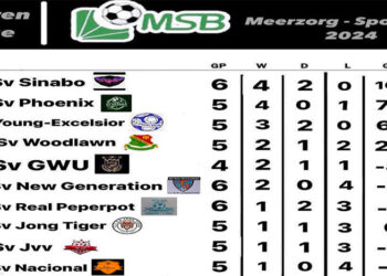 MSB standenlijst 1 1 De huidige kampioen Sinabo heeft bij de voortzetting van de eersteklassecompetitie van de Meerzorg Sport Bond (MSB) een nipte zege geboekt op Woodlawn.