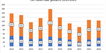 Wereld Tuberculose Dag op 24 maart 2024: “Yes! We Can End TB!”.