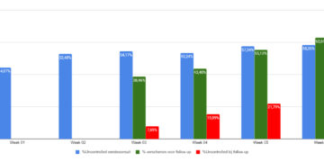 VG 21 feb 2023 Meer dan helft (58.2%) van de mensen die de afgelopen periode hun bloeddruk hebben laten meten, hebben een bloeddruk hoger dan 140/90 (blauw). Van de groep die terug moest om hun bloeddruk te laten meten, zijn 62.6% geweest (groen).