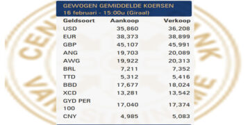 cbvs koers 1 De valutakoers is de afgelopen dagen flink gaan dalen, waarbij de USD- en euro koers tussen de 35 en 36 ligt, maar deze daling is niet duurzaam. “Door armoede is de valutakoers aan het dalen”, zegt econoom Winston Ramautarsing.