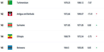 fifa ranking 1dec23 De nationale heren voetbalselectie van Suriname is in de afgelopen FIFA-speelperiode niet in actie gekomen, maar is toch geklommen op de FIFA-ranking, die donderdag werd gepubliceerd door de FIFA. Suriname klimt van de 144ste plek naar de 143ste plek.