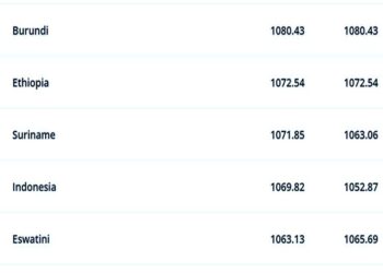 fifa ranking 27okt web 1 De Surinaamse herenvoetbal selectie is met een plek gestegen op de FIFA-ranking, die recent is gepubliceerd door de mondiale moederbond. Suriname klimt van de 145ste plek naar de 144ste plek.