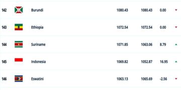fifa ranking 27okt web 1 De Surinaamse herenvoetbal selectie is met een plek gestegen op de FIFA-ranking, die recent is gepubliceerd door de mondiale moederbond. Suriname klimt van de 145ste plek naar de 144ste plek.