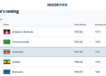 fifa ranking De nationale heren voetbalselectie van Suriname is stationair gebleven op de FIFA-ranking, die eerder deze week is gepubliceerd door de mondiale voetbalbond. Suriname blijft steken op de 144ste plek. In de afgelopen FIFA-periode speelde Suriname een oefenduel in Nederland tegen Martinique.