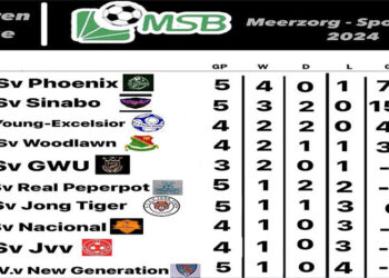 msb standenlijst De topper tussen Sinabo en Jong Excelsior in de eersteklassecompetitie van de Meerzorg Sport Bond (MSB) is zondag in een gelijkspel geëindigd. Na een 1-0 ruststand voor Sinabo werd het uiteindelijk 1-1. Didio Deel bracht Sinabo op voorsprong, maar in de tweede helft zorgde Ritesh Ramdin voor de gelijkmaker.