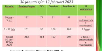 week overzicht KPS aanhoudingen Gedurende de periode 30 januari t/m 12 februari 2023, heeft de politie naar aanleiding van strafrechtelijke onderzoekingen aanhoudingen gepleegd. Landelijk zijn er 283 verdachten aangehouden.