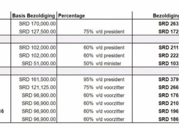 IMG 20241008 WA0014 In ieder geval gaat alleen de top van het land een forse loonsverhoging krijgen van minimaal 400 procent. Dat is vele malen meer dan die 25 procent die met veel moeite voor de ambtenaren is bedongen. Er kon niet meer gegeven worden aan de ambtenaren, want een belangrijke reden die is gegeven, is bezuinigen. Daarom mogen ook gewezen DNA-leden en ministers niet meer voor het leven worden verzorgd. Maar een wet kan niet worden aangenomen met terugwerkende kracht. Voorzieningen die toen zijn toegekend kunnen helaas niet weggehaald worden. Dat is de realiteit, hoe graag je dat ook wilt doen.