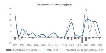 VSB eist transparantie over koersdruk: “Beleidsaanpak blijft zwakke schakel”