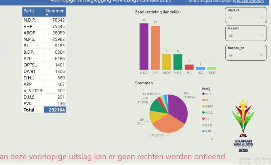 NDP voorlopig grootste partij, VHP op tweede plaats – Zware kluif voor regeringsvorming