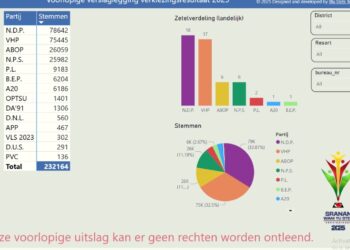 NDP voorlopig grootste partij, VHP op tweede plaats – Zware kluif voor regeringsvorming