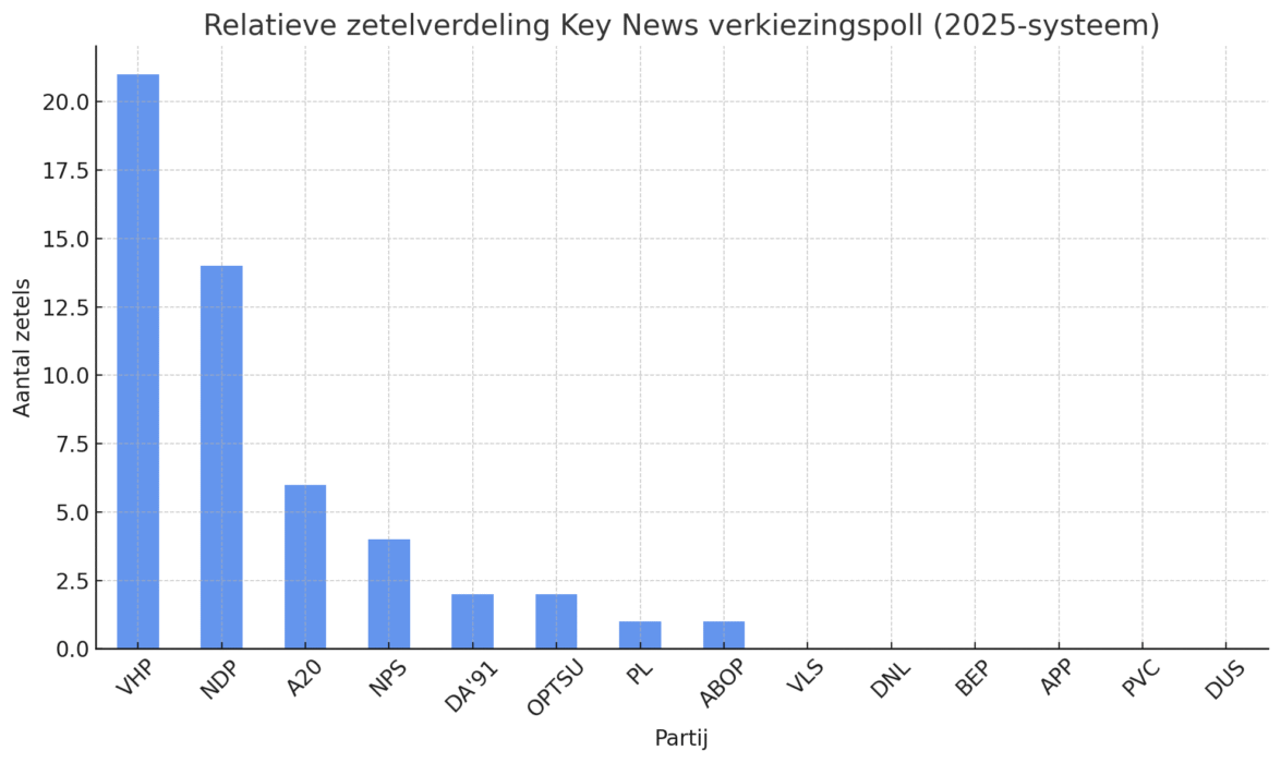Laatste sprint richting verkiezingsdag: Key News-poll toont voorlopige voorkeuren onder kiezers