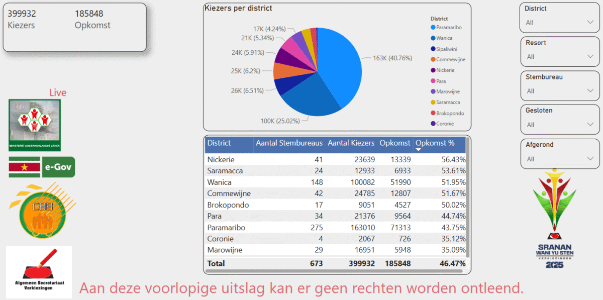 Zorgen over lage opkomst bij verkiezingen: Hellings (NPS) doet oproep aan kiezers Zorgen over lage opkomst bij verkiezingen: Hellings (NPS) doet oproep aan kiezers