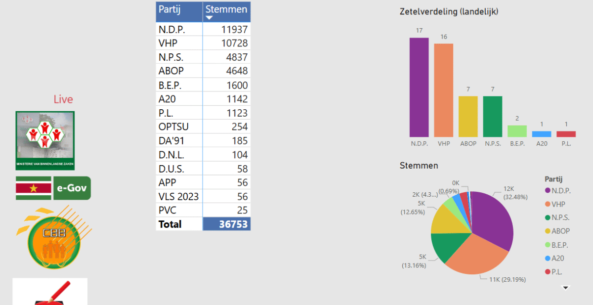 NDP en VHP nek-aan-nek na eerste stemmentelling: NDP op kop met 17 zetels