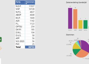 NDP en VHP nek-aan-nek na eerste stemmentelling: NDP op kop met 17 zetels