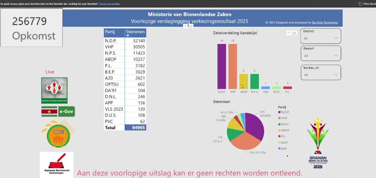 Voorlopige uitslag verkiezingen 2025: NDP en VHP delen koppositie, Santokhi populairste kandidaat