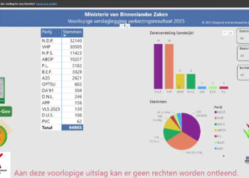 Voorlopige uitslag verkiezingen 2025: NDP en VHP delen koppositie, Santokhi populairste kandidaat