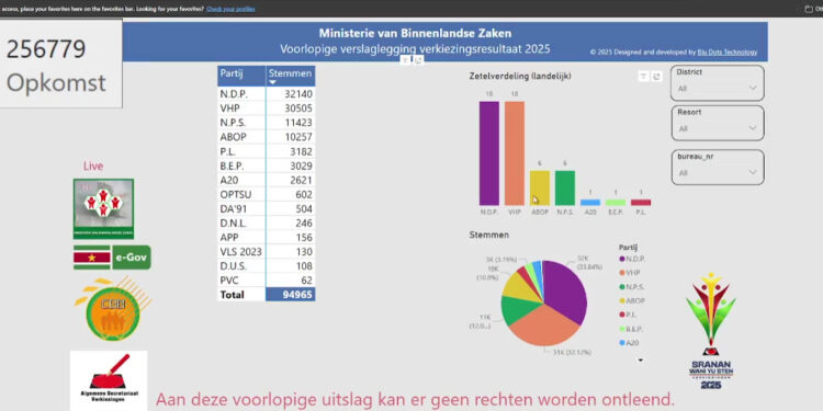 Voorlopige uitslag verkiezingen 2025: NDP en VHP delen koppositie, Santokhi populairste kandidaat
